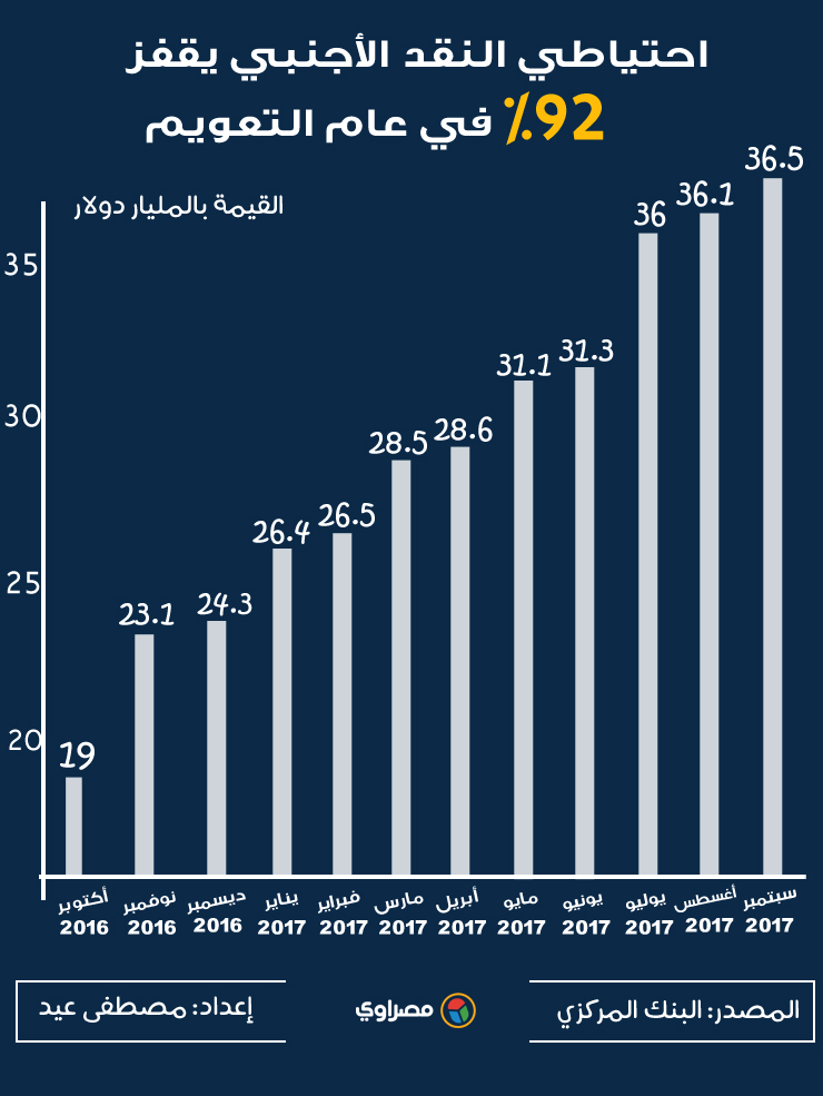 الاحتياطي الأجنبي الاحتياطي الأجنبي