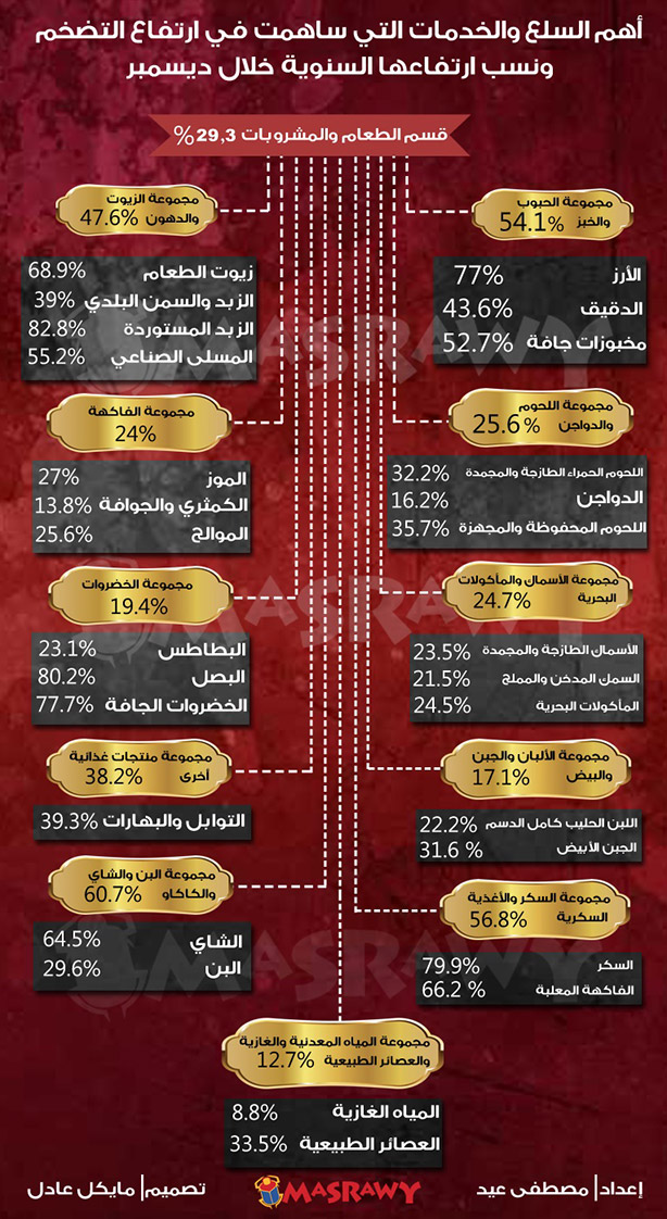 اسعار السلع اسعار السلع