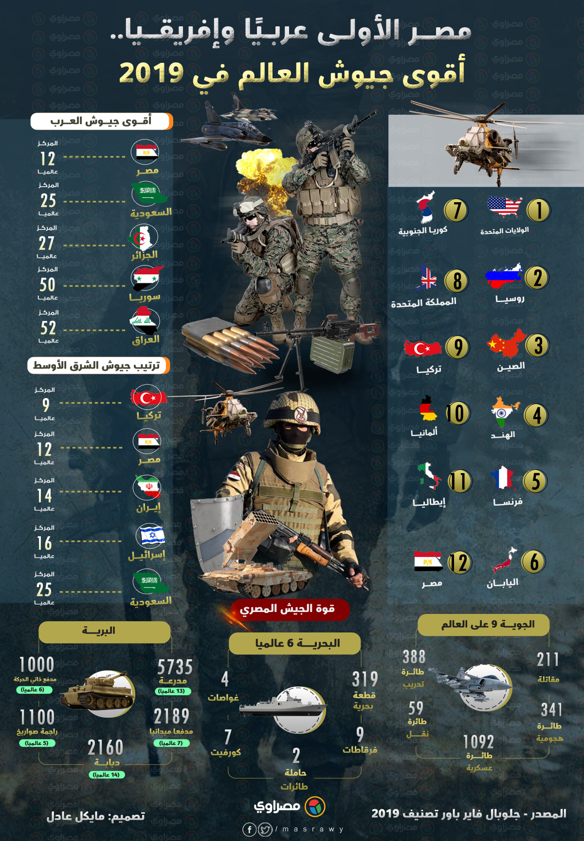 ترتيب الجيش المصري