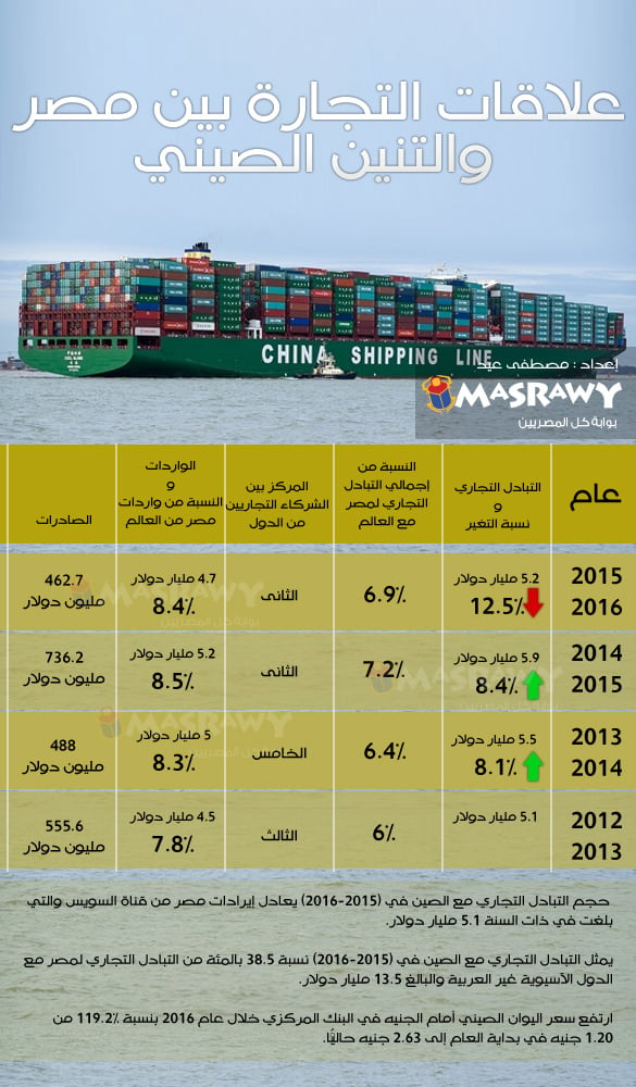 علاقات التجارة بين مصر والصين