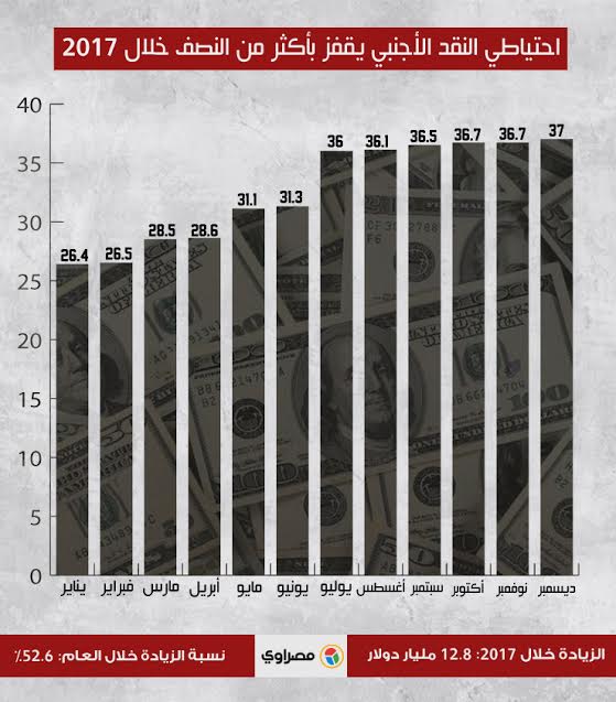 احتياطي النقد الأجنبي احتياطي النقد الأجنبي