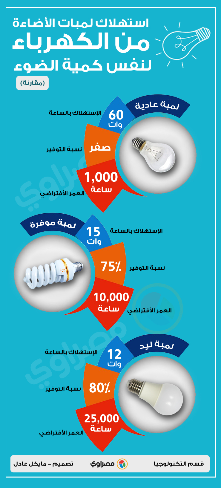 استهلاك اللمبات استهلاك اللمبات