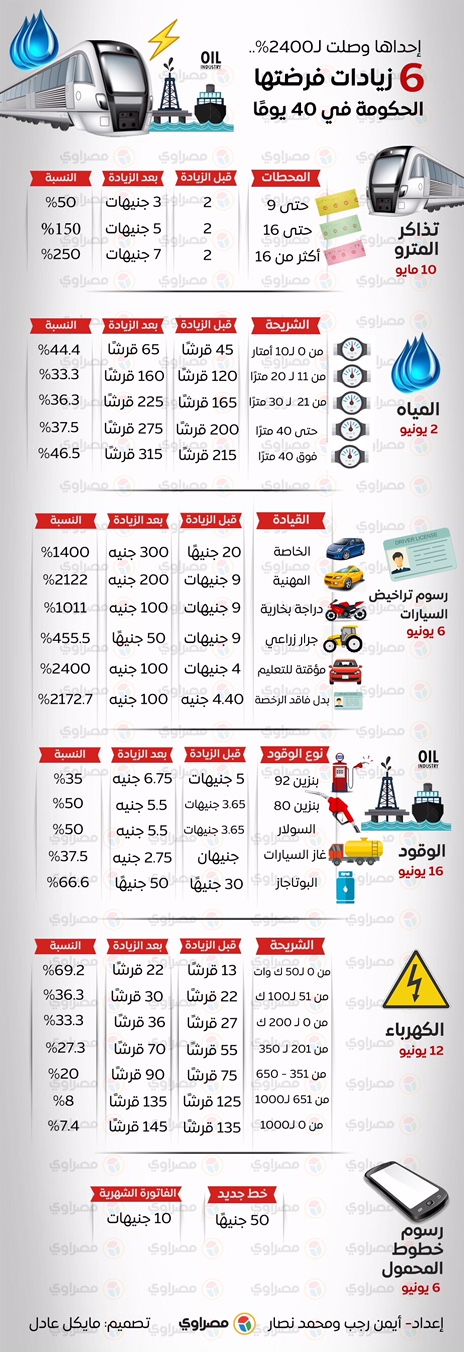 زيادات فرضتها الحكومة