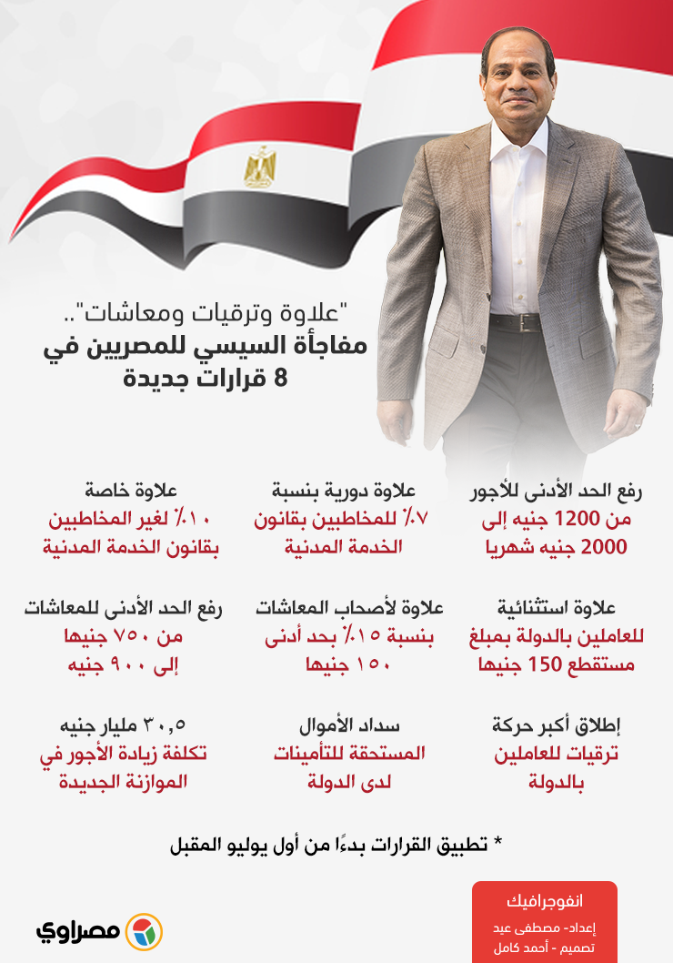 "أجور ومعاشات".. مفاجأة السيسي للمصريين في 8 قرارات جديدة (إنفوجرافيك) - مصراوي